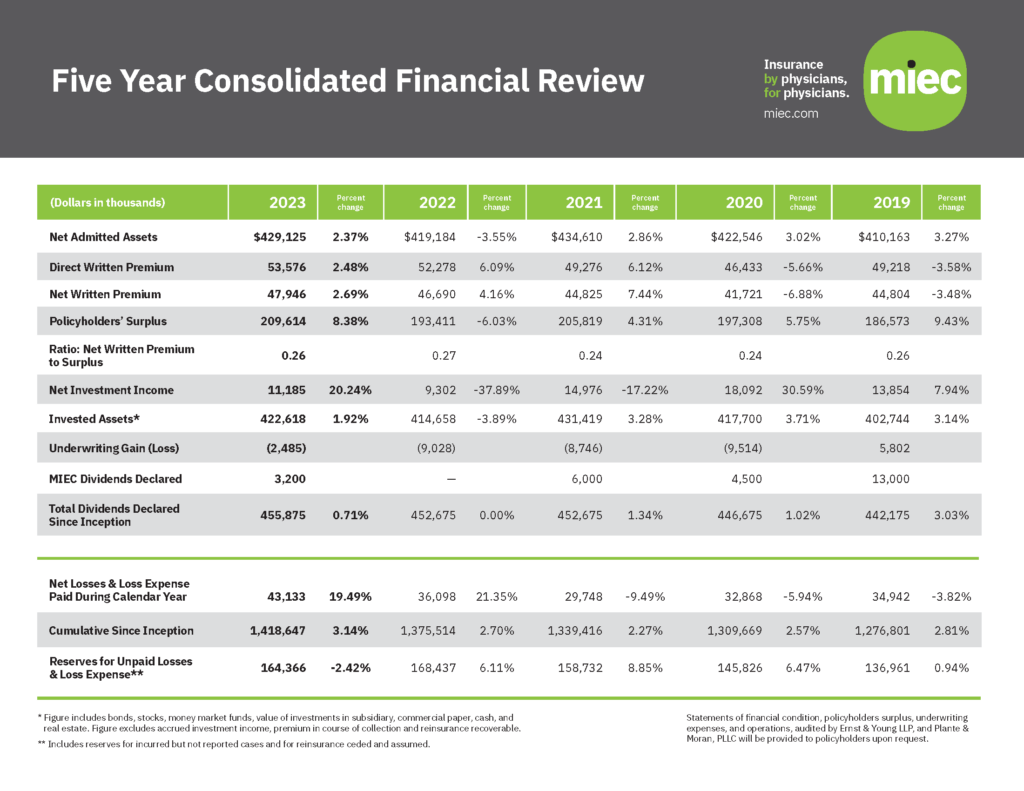a data table showing key financial data from 2019 to 2023. 